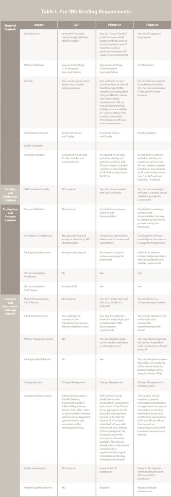 GMPs For Early Stage | Pharmaceutical Consultants | RCA®